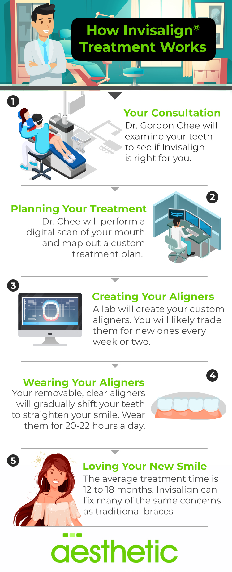 Infographic about how Inviaslign works at Aesthetic Dental Studio